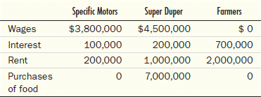 The following outline provides a complete description of all economic activity in Trivialand for 2014. Draw up versions of Tables 3 and 4 for Trivialand showing GDP computed in two different ways. 10 i. There are thousands of farmers but only two big business firms in Trivialand: Specific Motors (an auto company) and Super Duper (a chain of food markets). There is no government and no depreciation. ii. Specific Motors produceD₁,000 small cars, which it sold at $6,000 each, anD₁00 trucks, which it sold at $8,000 each. Consumers bought 800 of the cars, and the remaining 200 cars were exported to the United States. Super Duper bought all the trucks. iii. Sales at Super Duper markets amounted to $14 million, all of it sold to consumers. iv. All farmers in Trivialand are self-employed and sell all of their wares to Super Duper. v. The costs incurred by all of Trivialand's businesses were as follows: