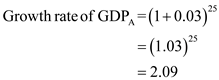 Country A and B have same size of GDP, whereas country A grows at an annual rate of 3% and country B grows at an annual rate of 4%. The size of GDP after 25 years can be calculated by using the following formula: ……(1) Where, g= Percentage of growth rate t= Year Calculate the size of GDP for country A. Consider that the initial level GDP of the country A is $1; substitute the respective value in Equation (1) to obtain the size of GDP after 25 years. Hence, country A's GDP size will be . Calculate the size of GDP for country B. Consider that the initial GDP level of country B is $1; substitute the respective value in Equation (1) to obtain the size of GDP after 25 years. Hence, country B's GDP size will be . Percentage difference in size of GDP Country A's GDP size is 2.09, whereas country B's GDP size is 2.66. Therefore, after 25 years, country B's GDP will be percent , that is, . Although both the economies have started with the same level of GDP, they grow at different rates. Hence, from the next period onward, their GDP size will be different, so the principal size of GDP will change for the successive years. Therefore, the difference in GDP of two countries is not exactly 25%.