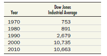 Below you will find the yearly average values of the Dow Jones Industrial Average, the most popular index of stock market prices, for five different years. The Consumer Price Index for each year (on a base of 1982- 1984 = 100) can be found on the inside back cover of this book. Use these numbers to deflate all five stock market values. Do real stock prices always rise every decade?