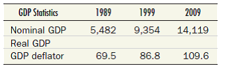 Below you will find nominal GDP and the GDP deflator (based on 2005 = 100) for the years 1989, 1999, and 2009. a. Compute real GDP for each year. b. Compute the percentage change in nominal and real GDP from 1989 to 1999, and from 1999 to 2009. c. Compute the percentage change in the GDP deflator over these two periods.