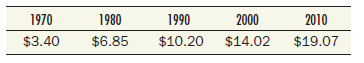 Average hourly earnings in the U.S. economy during several past years were as follows: Use the CPI numbers provided on the inside back cover of this book to calculate the real wage (in 1982-1984 dollars) for each of these years. Which decade had the fastest growth of money wages? Which had the fastest growth of real wages?