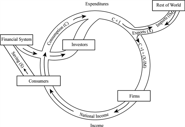 Graphical representation The following diagram represents the circular flow of income without government interference.   In the above diagram, the economic system is explained through a circular flow diagram where there is no government interference. To explain this circular flow diagram better, start with consumers. Consumers either spend their disposable income on consumption of goods and services or they save their disposable income. The savings flows to the financial system and the expenditure on consumption flows to the firms. The first injection of the funds is done by investors, which consist of business firms and individuals; this expenditure is a part of investment and not consumption. At this point, total spending in an economy increases to   . At the final stage, the rest of the world comes into picture where the spending on exports enters the system and spending on imports leaks out of the system. The impact of net exports depends on whether the values of net exports are positive or negative   . Finally, by adding up these three components, we derive aggregate demand without government interference. This can be written as   .