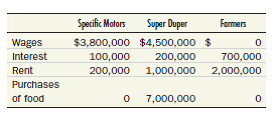 The following outline provides a complete description of all economic activity in Trivialand for 2010. Draw up versions of Tables 3 and 4 for Trivialand showing GDP computed in two different ways. 10 i. There are thousands of farmers but only two big business firms in Trivialand: Specific Motors (an auto company) and Super Duper (a chain of food markets). There is no government and no depreciation ii.Specific Motors produced 1,000 small cars, which it sold at $6,000 each, and 100 trucks, which it sold at $8,000 each. Consumers bought 800 of the cars, and the remaining 200 cars were exported to the United States. Super Duper bought all the trucks. iii. Sales at Super Duper markets amounted to $14 million, all of it sold to consumers. iv. All farmers in Trivialand are self-employed and sell all of their wares to Super Duper. v. The costs incurred by all of Trivialand's businesses were as follows:  <div style=padding-top: 35px> 