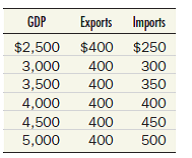 From the following data, construct an expenditure schedule on a piece of graph paper. Then use the income-expenditure (45° line) diagram to determine the equilibrium level of GDP.      Now suppose investment spending rises to $260, and the price level is fixed. By how much will equilibrium GDP increase? Derive the answer both numerically and graphically.