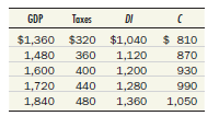 Consider an economy similar to that in the preceding question in which investment is also $200, government purchases are also $500, net exports are also $30, and the price level is also fixed. But taxes now vary with income, and as a result, the consumption schedule looks like the following:     Find the equilibrium graphically. What is the marginal propensity to consume? What is the tax rate? Use your diagram to show the effect of a decrease of $60 in government purchases. What is the multiplier? Compare this answer to your answer to Test Yourself Question 1. What do you conclude?
