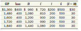 Return to the hypothetical economy in Test Yourself Question 1, and now suppose that both taxes and government purchases are increased by $120. Find the new equilibrium under the assumption that consumer spending continues to be exactly three-quarters of disposable income (as it is in Test Yourself Question 1). Reference Test Yourself Question 1 Consider an economy in which tax collections are always $400 and in which the four components of aggregate demand are as follows:     Find the equilibrium of this economy graphically. What is the marginal propensity to consume? What is the multiplier? What would happen to equilibrium GDP if government purchases were reduced by $60 and the price level remained unchanged?