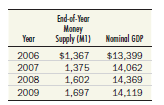 The following table provides data on nominal gross domestic product and the money supply (M1 definition) in recent selected years. Compute velocity for each year. Do you see any trend? How does it compare with the trend that prevailed from 1975 to 1995?