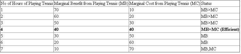 The efficient amount of time spent in playing tennis can be defined as the right amount of time or optimal amount of time spent in playing tennis. The Efficient amount of time spent playing tennis would be the amount for which Marginal Benefit derived from playing tennis (MB) is equal to Marginal Cost of playing tennis (MC). We say that efficiency is achieved where Marginal Cost = Marginal Benefit (MC = MR). Let us look at the table which shows cost and benefit from playing the tennis: The above table can be explained with graph with the help of Marginal Benefit Curve and Marginal Cost Curve: Marginal Benefit Curve: Marginal Benefit curve is downward sloping. Because we assume that as we consume more and more of any good or service, additional benefit derived from it goes on diminishing. Marginal Cost Curve: Marginal Cost curve is upward sloping. Because we assume that as we consume more and more of any good or service, additional cost derived from it goes on increasing. In the figure above, the marginal benefit curve and marginal cost curve are intersecting at point A, i.e. at 4 hours of playing. Thus, in this case, 4 hours in the efficient amount of time spent playing tennis.