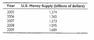 Represent the following data in bar graph form.