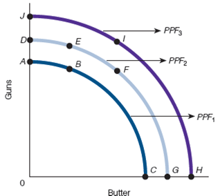 If PPF 2 in the graph that follows is the relevant PPF, then which points are unattainable? Explain your answer.