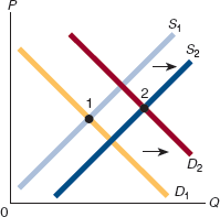 In the figure that follows, can the movement from point 1 to point 2 be explained by a combination of an increase in the price of a substitute and a decrease in the price of nonlabor resources? Explain your answer.
