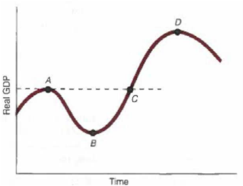 The following figure shows a business cycle. Identify each of the following as a phase of the business cycle: a. Point A b. Between points A and B c. Point B d. Between points B and C e. Point D