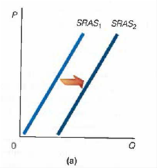 In the following figure, which part is representative of each of the following? a. A decrease in wage rates b, An increase in the price level c. A beneficial supply shock d. An increase in the price of nonlabor inputs