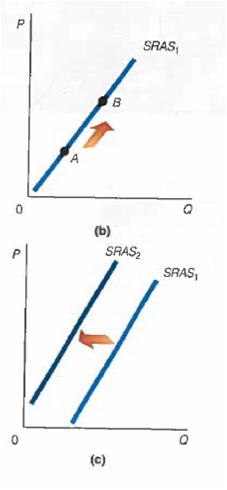 In the following figure, which part is representative of each of the following? a. A decrease in wage rates b, An increase in the price level c. A beneficial supply shock d. An increase in the price of nonlabor inputs