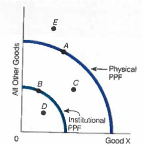 In the following figure, which point is representative of: a. The economy on its LRAS curve b. The economy in a recessionary gap c. The economy in an inflationary gap