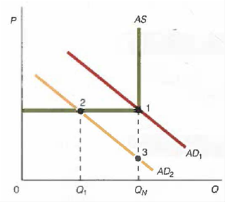 Explain the two statements (that appear at the the top of the next page) using the following figure:     a. According to Keynes, aggregate demand may be insufficient to bring about the full-employment output level (or Natural Real GDP). b. A decrease in consumption (due to increased saving) is not matched by an increase in investment spending.