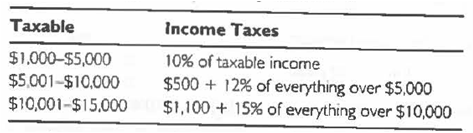 Use the following table to answer question What is the average tax rate of someone with a taxable income of $13,766?