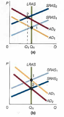 In each of the following figures, the starting point is 1. Which part illustrates each of the following? a. Friedman natural rate theory (short run) b. New classical theory (unanticipated policy, shore run) c. Real business cycle theory d. New classical theory (incorrectly anticipated policy, over-estimating increase in aggregate demand, short run) e. Policy ineffectiveness proposition (PIP)