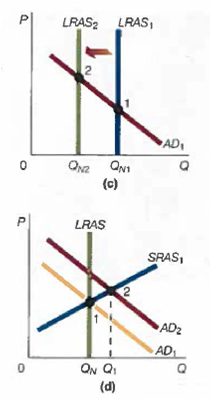 In each of the following figures, the starting point is 1. Which part illustrates each of the following? a. Friedman natural rate theory (short run) b. New classical theory (unanticipated policy, shore run) c. Real business cycle theory d. New classical theory (incorrectly anticipated policy, over-estimating increase in aggregate demand, short run) e. Policy ineffectiveness proposition (PIP)