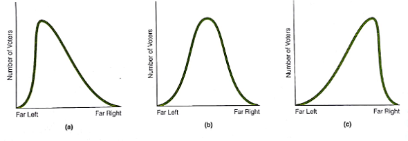 In part (a) of the accompanying figure, the distribution of voters is skewed to the left; in part (b), the distribution is skewed neither left nor right; and in part (c), it is skewed right. Assuming a two-person race for each distribution, will the candidate who wins the election in (a) hold different positions from the candidates who win the elections in (b) and (c)? Explain your answer.