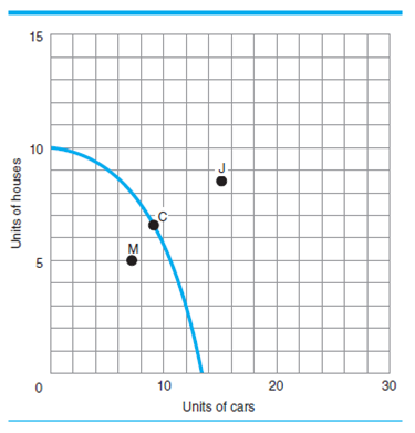 If we were at point C in Figure 2, could we quickly go to point J? F igure 2
