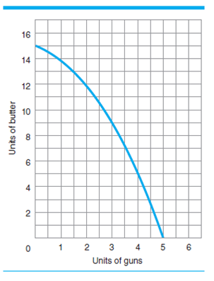Fill in the following points in Figure 3. Point X: where our economy generally operates Point Y: a serious recession Point Z: a catastrophic depression Point W: economic growth F igure 3