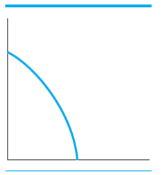 In Figure 4, place point M where there is 100 percent unemployment. F igure 4
