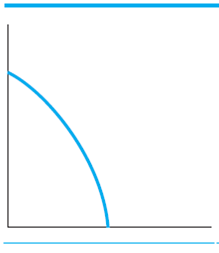 Fill in the following points in Figure 5. Point A: an unemployment rate of 100 percent Point B: an unemployment rate of 20 percent Point C: an unemployment rate of 2 percent F igure 5