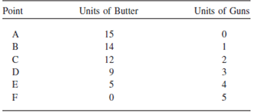 Given the information in Table 1, what is the opportunity cost of going from point B to point C? Of going from point D to point C? TABLE 1 Hypothetical Production Schedule for Two-Product Economy   