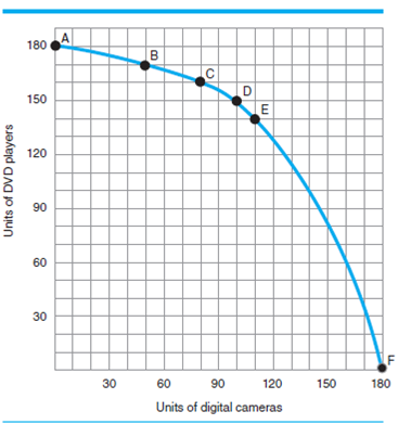 Use Figure 6 to answer these questions: a) What is the opportunity cost of going from point B to point C? b) What is the opportunity cost of going from point D to point C? c) What is the opportunity cost of going from point B to point A? d) What is the opportunity cost of going from point C to point D? F igure 6