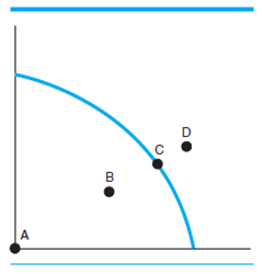 Circle the letter that corresponds to the best answer. If Figure 1 shows our production possibilities frontier during World War II, at which point were we operating? A) point A B) point B C) point C D) point D F igure 1  