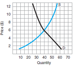 In Figure 4, find equilibrium price and quantity (in dollars and units, respectively). F igure 4