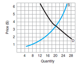 Draw in a new supply curve, S 1 , on Figure 5, showing a decrease in supply. What happens to equilibrium price and quantity? F igure 5