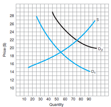 In Figure 6, if the demand curve is D 1 , how much are equilibrium price and quantity? b) If demand changes from D 1 to D 2 , does that represent an increase or decrease in demand? c) How much are the new equilibrium price and quantity? F igure 6    