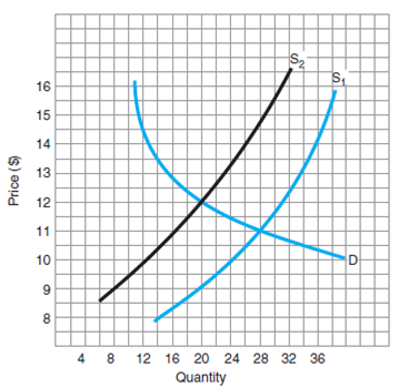 In Figure 7, if the supply curve is S 1 , how much are equilibrium price and quantity? b) If the supply changes from S 1 to S 2 , does that represent an increase or decrease in supply? c) How much are the new equilibrium price and quantity? F igure 7    