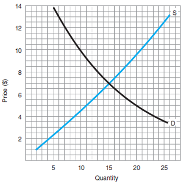 Given the information in Figure 8: a) Is $12 a price ceiling or a price floor? b) Is there a shortage or a surplus? c) How much is it (in units of quantity)? F igure 8