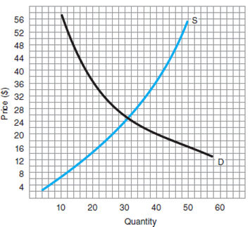 Given the information in Figure 9: a) Is $16 a price ceiling or a price floor? b) Is there a shortage or a surplus? c) How much is it (in units of quantity)? F igure 9