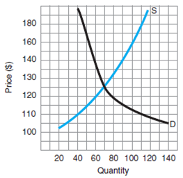 Before you get started, you'll find it's much easier to answer many of these questions by first sketching a graph of a supply and demand curve. In fact, that graph will help you answer the first four questions. Circle the letter that corresponds to the best answer. In Figure 1, if market price were $110, there would be ______. a) a shortage b) a surplus c) neither a shortage nor a surplus F igure 1