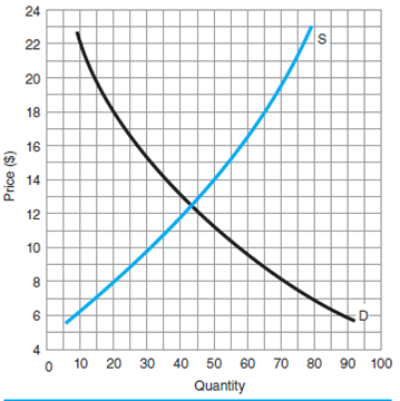 Use Figure 3 to answer questions 12 through 15. F igure 3      Equilibrium quantity is about _____.