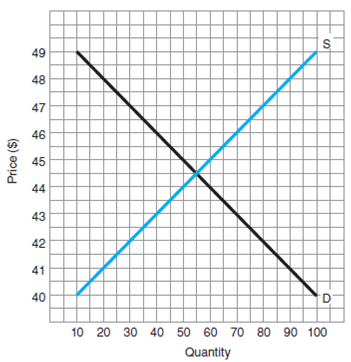 Before you get started, you'll find it's much easier to answer many of these questions by first sketching a graph of a supply and demand curve. In fact, that graph will help you answer the first four questions. Circle the letter that corresponds to the best answer. Use Figure 2 to answer questions 25 and 26. F igure 2      At a market price of $42, there is _____. a) a shortage b) a surplus c) both a shortage and a surplus d) neither a shortage nor a surplus