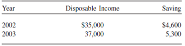 Given the information shown in Table 2, calculate the MPC and MPS. (Assume disposable income rises from $35,000 to $37,000.) TABLE 2   