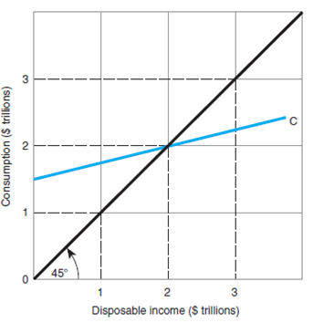 Using the data in Figure 2, determine induced consumption when disposable income is: a) $1 trillion b) $2 trillion c) $3 trillion F igure 2    