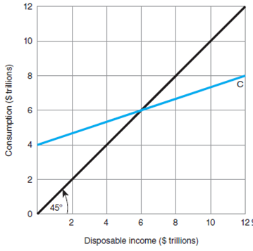 Use the data in Figure 3 to answer questions 9 through 12. F igure 3      When disposable income is $9 trillion: a) How much is autonomous consumption? b) How much is total consumption? c) How much is saving?