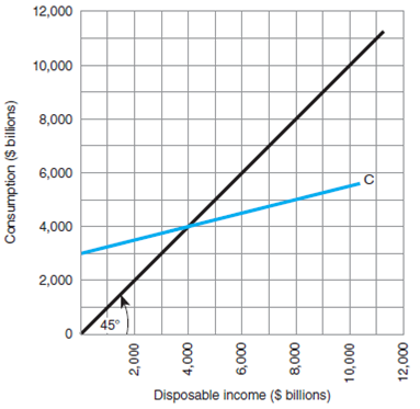 Circle the letter that corresponds to the best answer. Use the data in Figure 1 to answer questions 16 through 18. F igure 1 When disposable income is $2,000 billion, consumption is ______. A) ? $3,500 billion B) 0 C) $2,000 billion D) $3,500 billion E) $4,000 billion