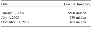 Given the information in Table 1, find inventory investment in 2005. TABLE 1