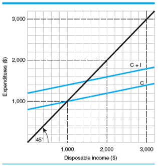 Use the information in Figure 1 to fill in Table 2: F igure 1      TABLE 2      *If you don't remember how to find consumption and saving, you'll need to review parts of Chapter 5.