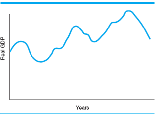 Label the graph in Figure 1 with respect to the three phases of the business cycle and the cycle turning points. F igure 1