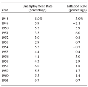 In which year in the graph below was the misery index a) the highest? b) the lowest?
