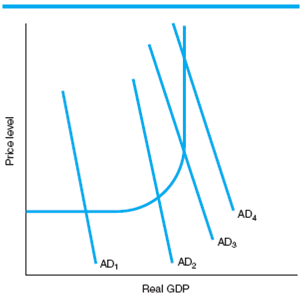 Given the information in Figure 2: (a) Which aggregate demand curve represents our economy during the Great Depression? (b) Which aggregate demand curve represents our economy during nearly all the years since World War II? (c) Which aggregate demand curve represents our economy during a period of full employment with a great deal of inflation? F igure 2