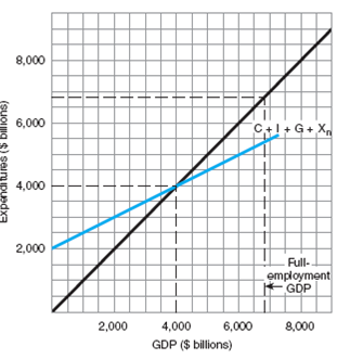 In Figure 1, is there an inflationary gap or a recessionary gap? (b) How much is it? (c) How much is the multiplier? F igure 1